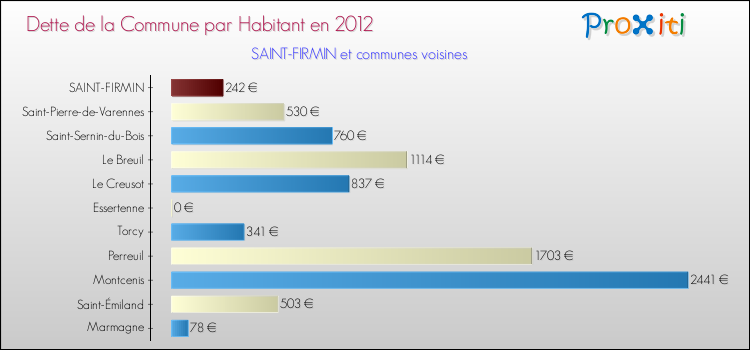 Dette par habitant de la commune en 2012 pour SAINT-FIRMIN et les communes proches Comparaison de la dette par habitant de la commune en 2012 pour SAINT-FIRMIN et les communes voisines