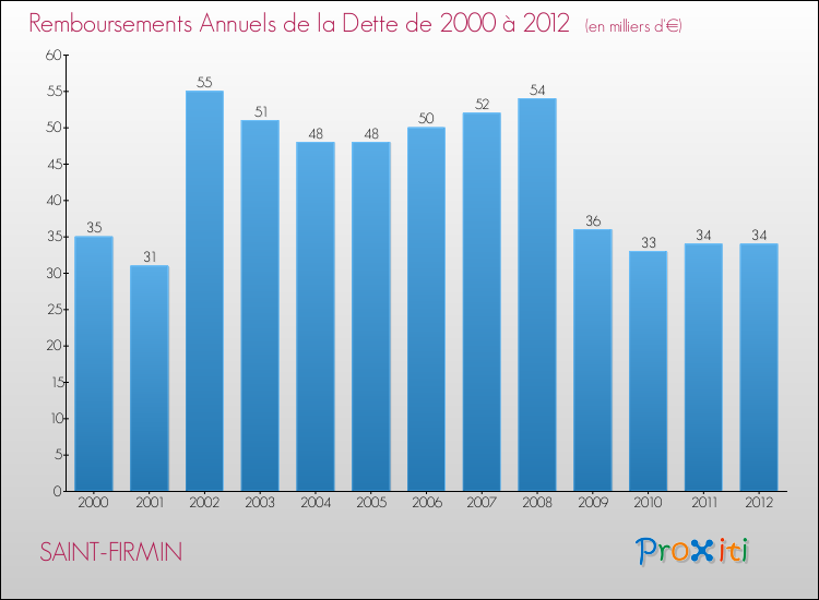 Evolution de l'annuité de la dette pour la commune de SAINT-FIRMIN de 2000 à 2012 Annuités de la dette pour SAINT-FIRMIN de 2000 à 2012
