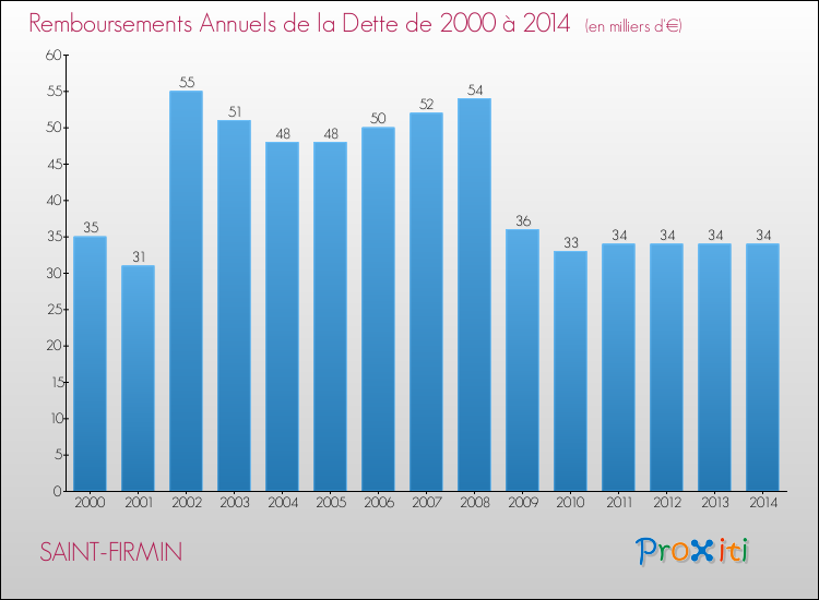Evolution de l'annuité de la dette pour la commune de SAINT-FIRMIN de 2000 à 2014 Annuités de la dette pour SAINT-FIRMIN de 2000 à 2014