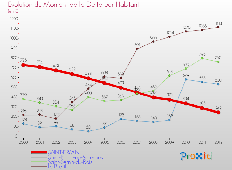 Evolution de la dette par habitant pour la commune de SAINT-FIRMIN et les communes proches de 2000 à 2012 Comparaison de la dette par habitant pour SAINT-FIRMIN et les communes voisines de 2000 à 2012