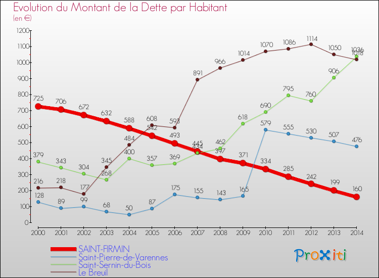 Evolution de la dette par habitant pour la commune de SAINT-FIRMIN et les communes proches de 2000 à 2014 Comparaison de la dette par habitant pour SAINT-FIRMIN et les communes voisines de 2000 à 2014