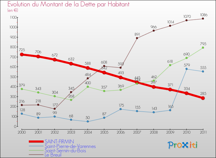 Evolution de la dette par habitant pour la commune de SAINT-FIRMIN et les communes proches Comparaison de la dette par habitant pour SAINT-FIRMIN et les communes voisines