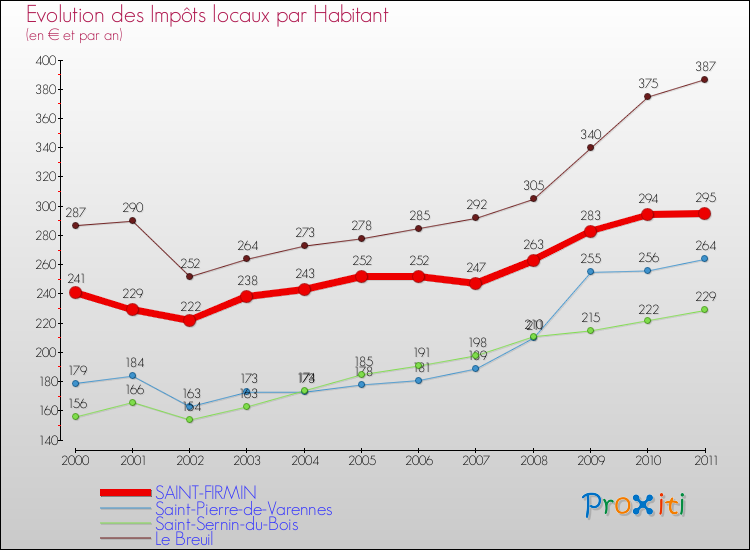 Evolution et montant des impôts locaux par Habitant pour SAINT-FIRMIN et les communes proches Comparaison des impôts locaux par habitant pour SAINT-FIRMIN et les communes voisines