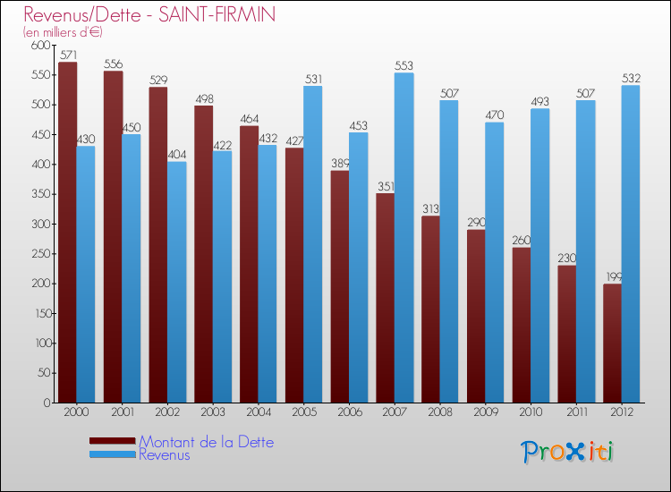 Evolution comparée de la dette et des revenus pour la commune de SAINT-FIRMIN de 2000 à 2012 Comparaison de la dette et des revenus pour SAINT-FIRMIN de 2000 à 2012
