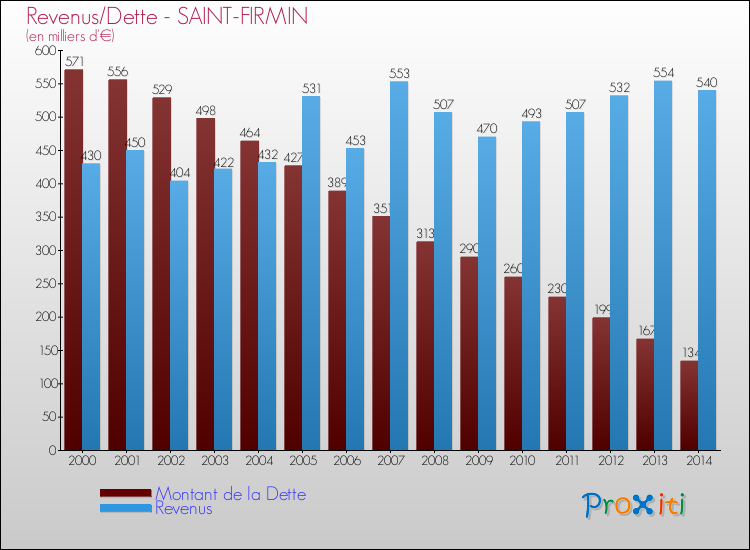 Evolution comparée de la dette et des revenus pour la commune de SAINT-FIRMIN de 2000 à 2014 Comparaison de la dette et des revenus pour SAINT-FIRMIN de 2000 à 2014