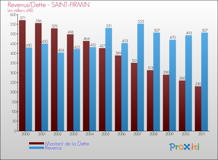 Evolution comparée de la dette et des revenus pour la commune de SAINT-FIRMIN de 2000 à 2011 Comparaison de la dette et des revenus pour SAINT-FIRMIN de 2000 à 2011