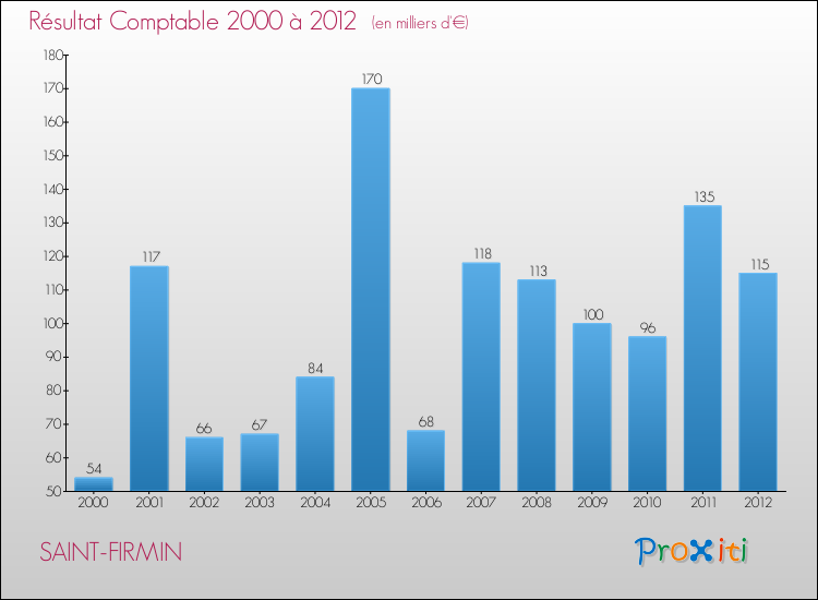 Evolution du résultat comptable pour la commune de SAINT-FIRMIN de 2000 à 2012 Evolution du résultat comptable pour SAINT-FIRMIN de 2000 à 2012
