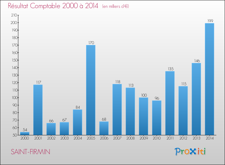 Evolution du résultat comptable pour la commune de SAINT-FIRMIN de 2000 à 2014 Evolution du résultat comptable pour SAINT-FIRMIN de 2000 à 2014