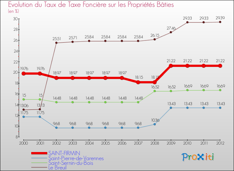Evolution du taux de la taxe foncière sur le bati pour SAINT-FIRMIN et les communes proches de 2000 à 2012 Comparaison des taux de taxe foncière sur le bati pour SAINT-FIRMIN et les communes voisines de 2000 à 2012