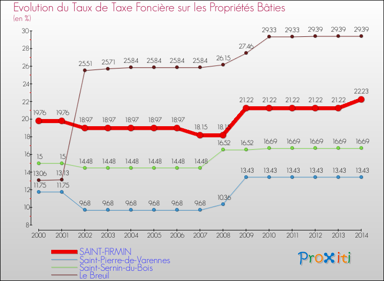 Evolution du taux de la taxe foncière sur le bati pour SAINT-FIRMIN et les communes proches de 2000 à 2014 Comparaison des taux de taxe foncière sur le bati pour SAINT-FIRMIN et les communes voisines de 2000 à 2014