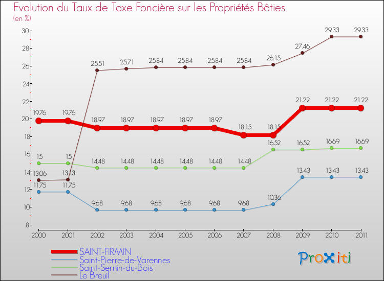 Evolution du taux de la taxe foncière sur le bati pour SAINT-FIRMIN et les communes proches Comparaison des taux de taxe foncière sur le bati pour SAINT-FIRMIN et les communes voisines