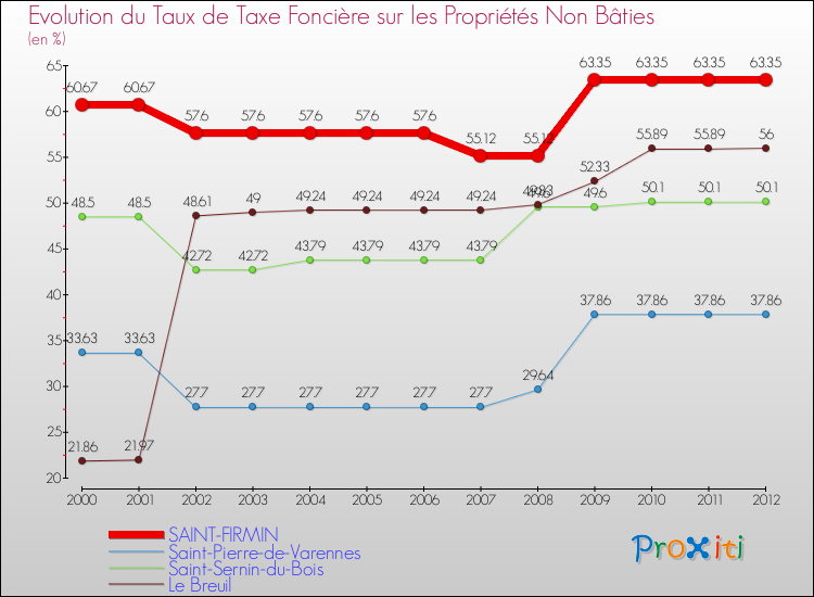 Evolution du taux de la taxe foncière sur les immeubles et terrains non batis pour SAINT-FIRMIN et les communes proches de 2000 à 2012 Comparaison des taux de la taxe foncière sur les immeubles et terrains non batis pour SAINT-FIRMIN et les communes voisines de 2000 à 2012