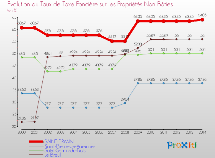 Evolution du taux de la taxe foncière sur les immeubles et terrains non batis pour SAINT-FIRMIN et les communes proches de 2000 à 2014 Comparaison des taux de la taxe foncière sur les immeubles et terrains non batis pour SAINT-FIRMIN et les communes voisines de 2000 à 2014