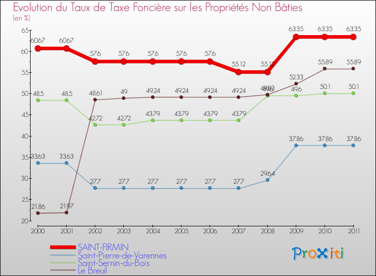 Evolution du taux de la taxe foncière sur les immeubles et terrains non batis pour SAINT-FIRMIN et les communes proches Comparaison des taux de la taxe foncière sur les immeubles et terrains non batis pour SAINT-FIRMIN et les communes voisines