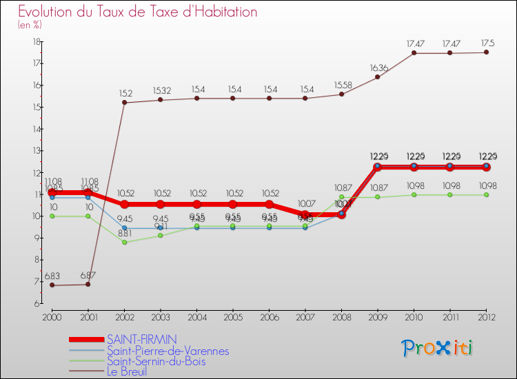 Evolution du taux de la taxe d'habitation pour SAINT-FIRMIN et les communes proches Comparaison des taux de la taxe d'habitation pour SAINT-FIRMIN et les communes voisines
