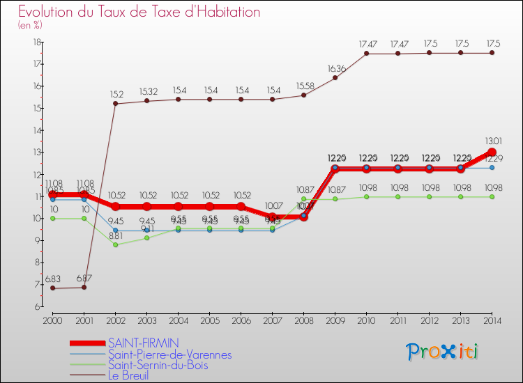 Evolution du taux de la taxe d'habitation pour SAINT-FIRMIN et les communes proches de 2000 à 2014 Comparaison des taux de la taxe d'habitation pour SAINT-FIRMIN et les communes voisines de 2000 à 2014