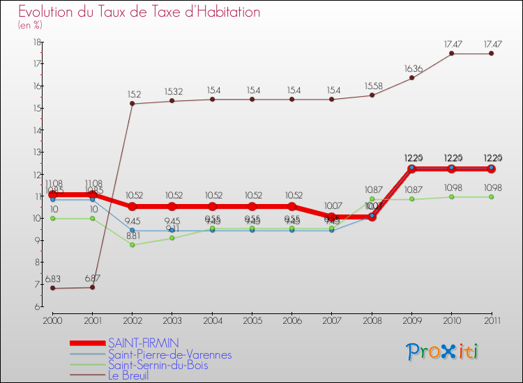 Evolution du taux de la taxe d'habitation pour SAINT-FIRMIN et les communes proches Comparaison des taux de la taxe d'habitation pour SAINT-FIRMIN et les communes voisines