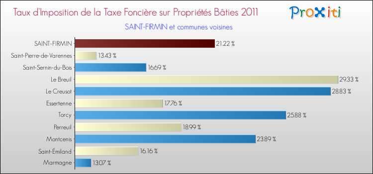 Taux d'imposition de la taxe foncière sur le bati 2011 pour SAINT-FIRMIN et les communes proches Comparaison des taux d'imposition de la taxe foncière sur le bati 2011 pour SAINT-FIRMIN et les communes voisines