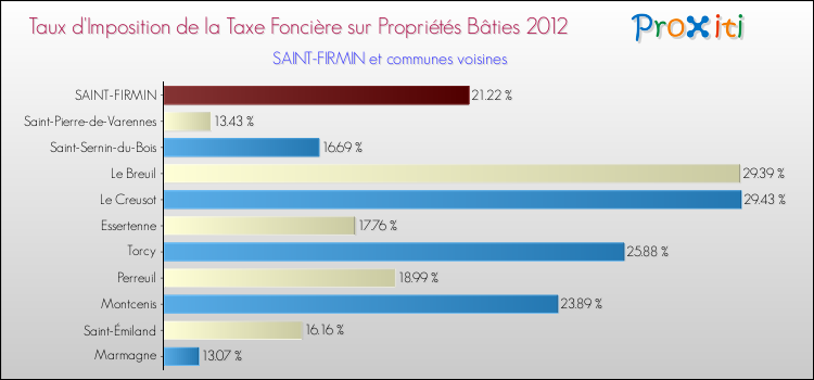 Taux d'imposition de la taxe foncière sur le bati 2012 pour SAINT-FIRMIN et les communes proches Comparaison des taux d'imposition de la taxe foncière sur le bati 2012 pour SAINT-FIRMIN et les communes voisines