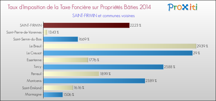 Taux d'imposition de la taxe foncière sur le bati 2014 pour SAINT-FIRMIN et les communes proches Comparaison des taux d'imposition de la taxe foncière sur le bati 2014 pour SAINT-FIRMIN et les communes voisines