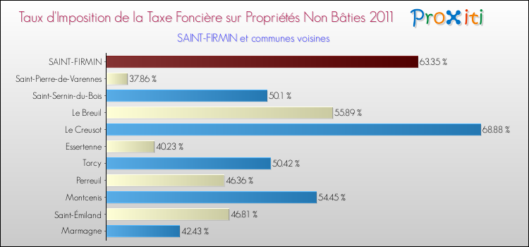 Taux d'imposition de la taxe foncière sur les immeubles et terrains non batis 2011 pour SAINT-FIRMIN et les communes proches Comparaison des taux d'imposition de la taxe foncière sur les immeubles et terrains non batis 2011 pour SAINT-FIRMIN et les communes voisines
