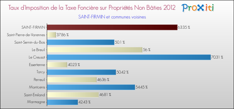 Taux d'imposition de la taxe foncière sur les immeubles et terrains non batis 2012 pour SAINT-FIRMIN et les communes proches Comparaison des taux d'imposition de la taxe foncière sur les immeubles et terrains non batis 2012 pour SAINT-FIRMIN et les communes voisines