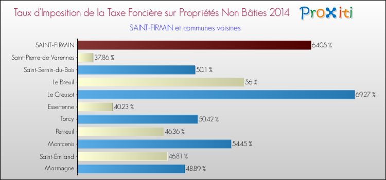 Taux d'imposition de la taxe foncière sur les immeubles et terrains non batis 2014 pour SAINT-FIRMIN et les communes proches Comparaison des taux d'imposition de la taxe foncière sur les immeubles et terrains non batis 2014 pour SAINT-FIRMIN et les communes voisines