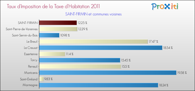 Taux d'imposition de la taxe d'habitation 2011 pour SAINT-FIRMIN et les communes proches Comparaison des taux d'imposition de la taxe d'habitation 2011 pour SAINT-FIRMIN et les communes voisines