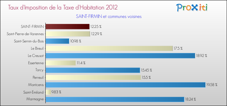 Taux d'imposition de la taxe d'habitation 2012 pour SAINT-FIRMIN et les communes proches Comparaison des taux d'imposition de la taxe d'habitation 2012 pour SAINT-FIRMIN et les communes voisines