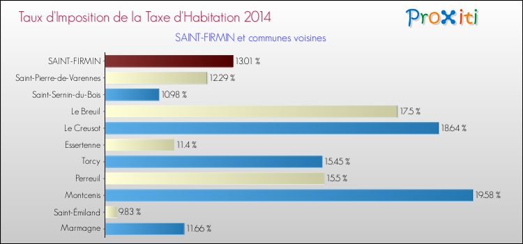Taux d'imposition de la taxe d'habitation 2014 pour SAINT-FIRMIN et les communes proches Comparaison des taux d'imposition de la taxe d'habitation 2014 pour SAINT-FIRMIN et les communes voisines