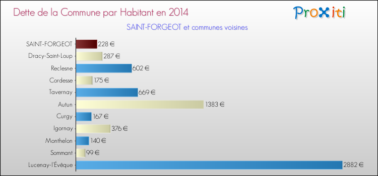 Dette par habitant de la commune en 2014 pour SAINT-FORGEOT et les communes proches Comparaison de la dette par habitant de la commune en 2014 pour SAINT-FORGEOT et les communes voisines