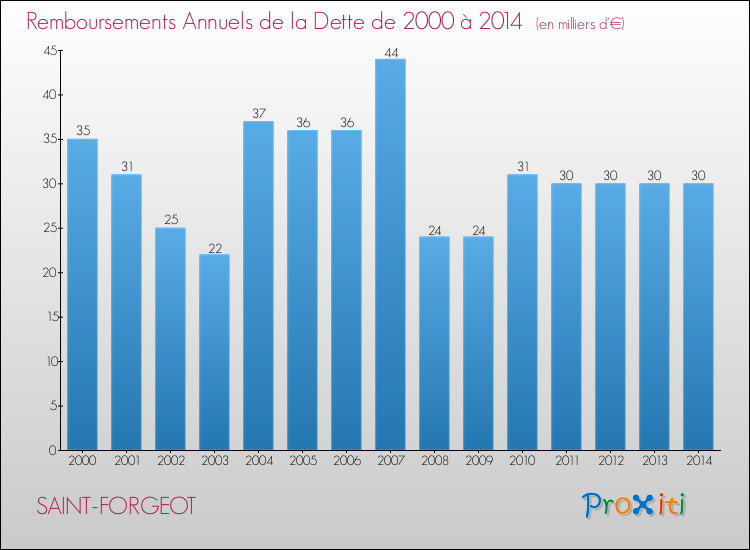 Evolution de l'annuité de la dette pour la commune de SAINT-FORGEOT de 2000 à 2014 Annuités de la dette pour SAINT-FORGEOT de 2000 à 2014