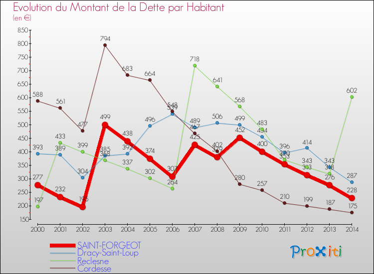 Evolution de la dette par habitant pour la commune de SAINT-FORGEOT et les communes proches de 2000 à 2014 Comparaison de la dette par habitant pour SAINT-FORGEOT et les communes voisines de 2000 à 2014