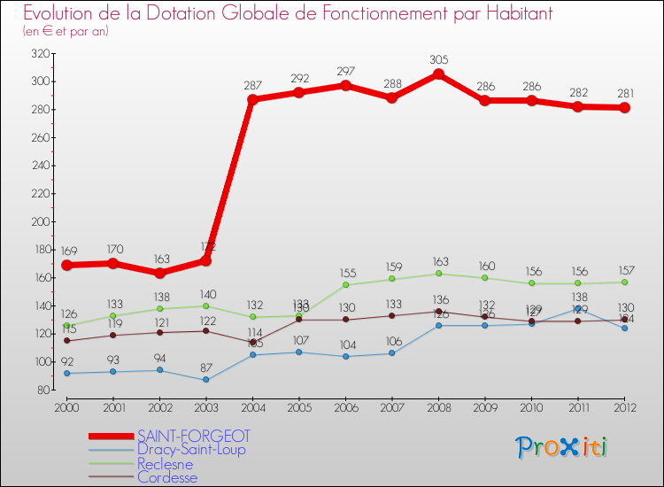 Evolution et montant de la dotation globale de fonctionnement par Habitant pour SAINT-FORGEOT et les communes proches Comparaison des dotations globales de fonctionnement par habitant pour SAINT-FORGEOT et les communes voisines