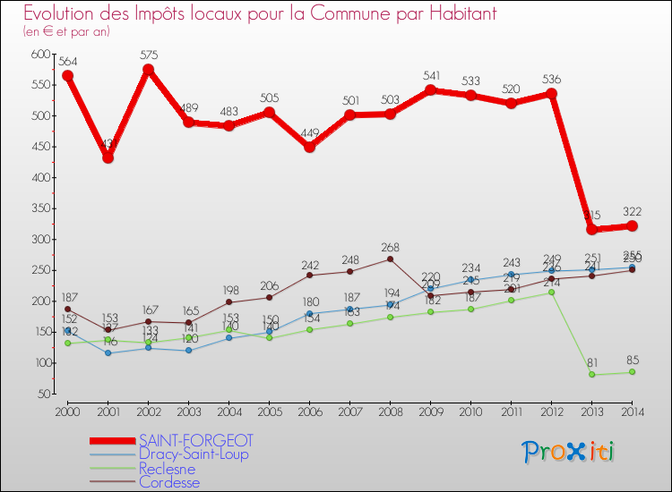 Evolution et montant des impôts locaux par Habitant pour SAINT-FORGEOT et les communes proches de 2000 à 2014 Comparaison des impôts locaux par habitant pour SAINT-FORGEOT et les communes voisines de 2000 à 2014