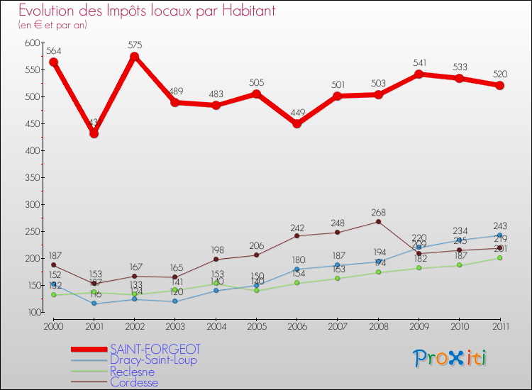 Evolution et montant des impôts locaux par Habitant pour SAINT-FORGEOT et les communes proches Comparaison des impôts locaux par habitant pour SAINT-FORGEOT et les communes voisines