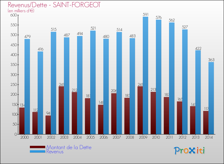 Evolution comparée de la dette et des revenus pour la commune de SAINT-FORGEOT de 2000 à 2014 Comparaison de la dette et des revenus pour SAINT-FORGEOT de 2000 à 2014
