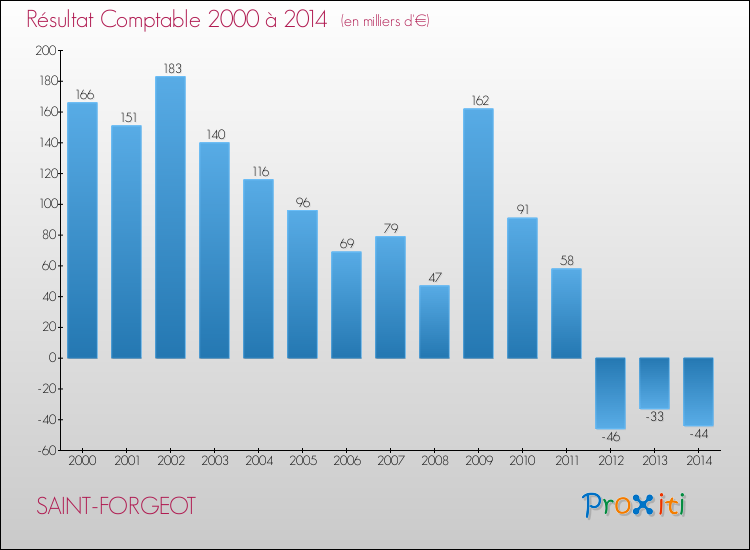 Evolution du résultat comptable pour la commune de SAINT-FORGEOT de 2000 à 2014 Evolution du résultat comptable pour SAINT-FORGEOT de 2000 à 2014