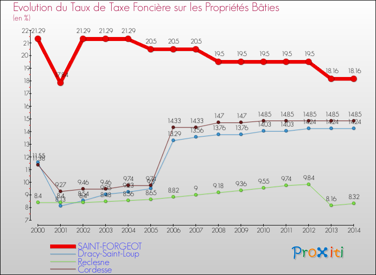 Evolution du taux de la taxe foncière sur le bati pour SAINT-FORGEOT et les communes proches de 2000 à 2014 Comparaison des taux de taxe foncière sur le bati pour SAINT-FORGEOT et les communes voisines de 2000 à 2014