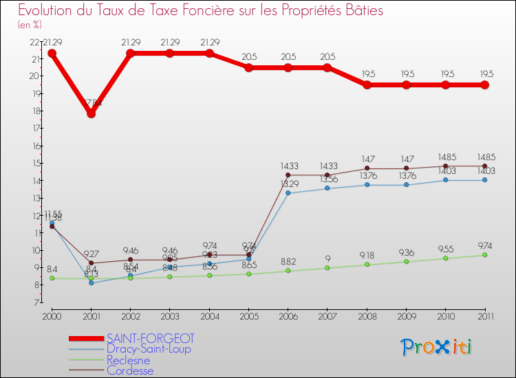 Evolution du taux de la taxe foncière sur le bati pour SAINT-FORGEOT et les communes proches Comparaison des taux de taxe foncière sur le bati pour SAINT-FORGEOT et les communes voisines