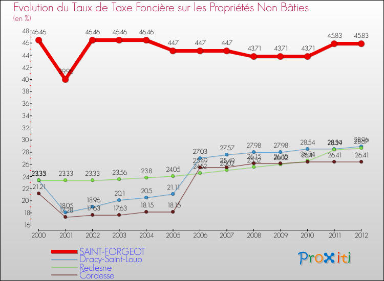 Evolution du taux de la taxe foncière sur les immeubles et terrains non batis pour SAINT-FORGEOT et les communes proches de 2000 à 2012 Comparaison des taux de la taxe foncière sur les immeubles et terrains non batis pour SAINT-FORGEOT et les communes voisines de 2000 à 2012