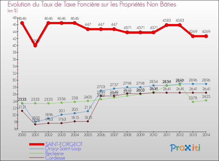 Evolution du taux de la taxe foncière sur les immeubles et terrains non batis pour SAINT-FORGEOT et les communes proches de 2000 à 2014 Comparaison des taux de la taxe foncière sur les immeubles et terrains non batis pour SAINT-FORGEOT et les communes voisines de 2000 à 2014