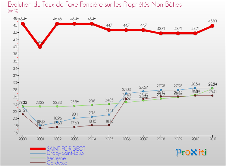 Evolution du taux de la taxe foncière sur les immeubles et terrains non batis pour SAINT-FORGEOT et les communes proches Comparaison des taux de la taxe foncière sur les immeubles et terrains non batis pour SAINT-FORGEOT et les communes voisines