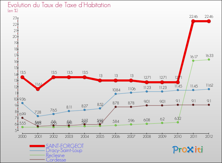Evolution du taux de la taxe d'habitation pour SAINT-FORGEOT et les communes proches Comparaison des taux de la taxe d'habitation pour SAINT-FORGEOT et les communes voisines