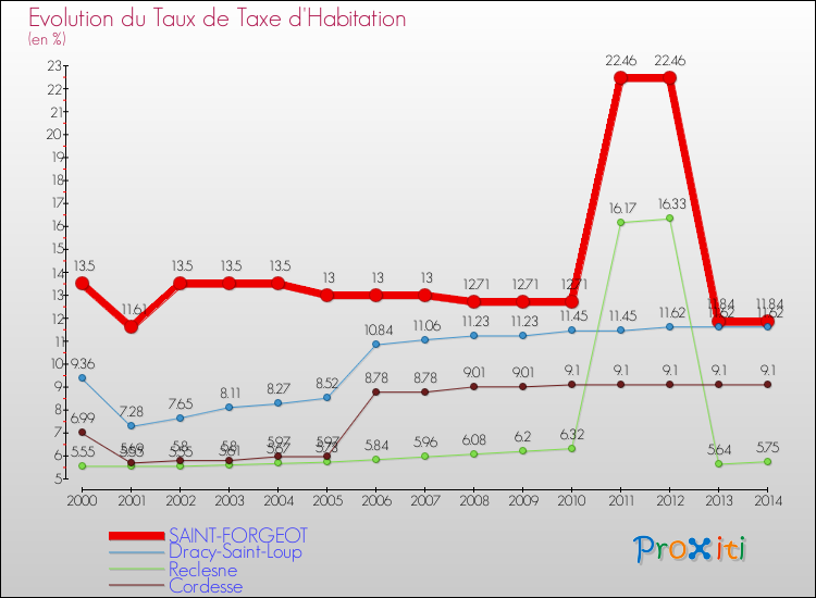 Evolution du taux de la taxe d'habitation pour SAINT-FORGEOT et les communes proches de 2000 à 2014 Comparaison des taux de la taxe d'habitation pour SAINT-FORGEOT et les communes voisines de 2000 à 2014