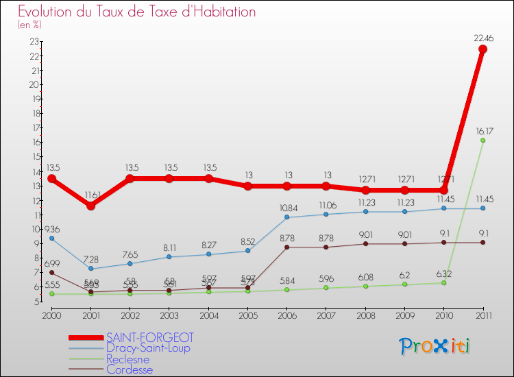 Evolution du taux de la taxe d'habitation pour SAINT-FORGEOT et les communes proches Comparaison des taux de la taxe d'habitation pour SAINT-FORGEOT et les communes voisines