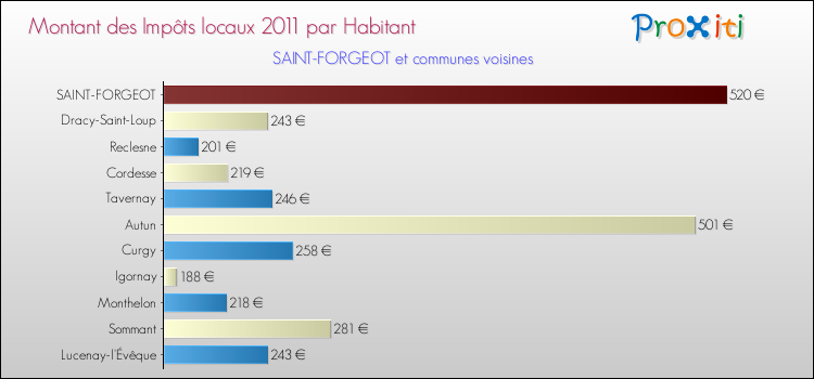 Montant des impôts locaux par Habitant pour SAINT-FORGEOT et les communes proches Comparaison des impôts locaux par habitant pour SAINT-FORGEOT et les communes voisines