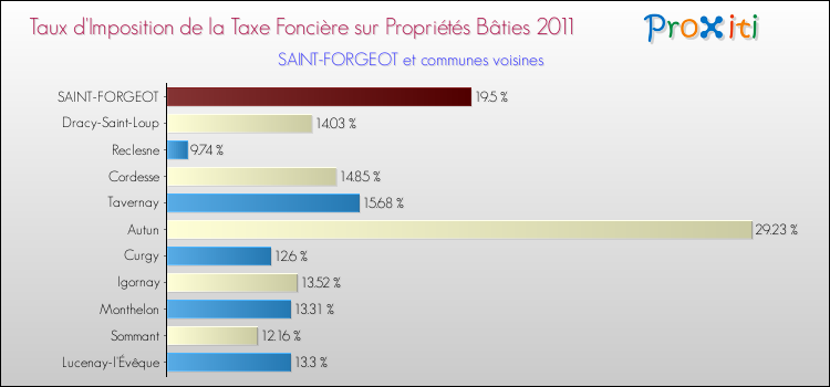 Taux d'imposition de la taxe foncière sur le bati 2011 pour SAINT-FORGEOT et les communes proches Comparaison des taux d'imposition de la taxe foncière sur le bati 2011 pour SAINT-FORGEOT et les communes voisines