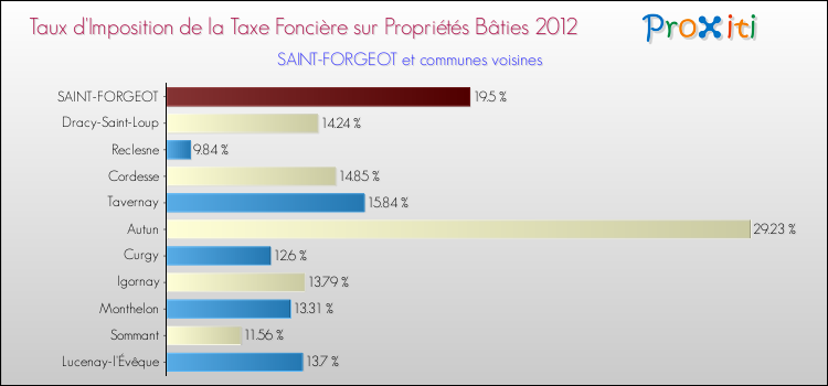 Taux d'imposition de la taxe foncière sur le bati 2012 pour SAINT-FORGEOT et les communes proches Comparaison des taux d'imposition de la taxe foncière sur le bati 2012 pour SAINT-FORGEOT et les communes voisines