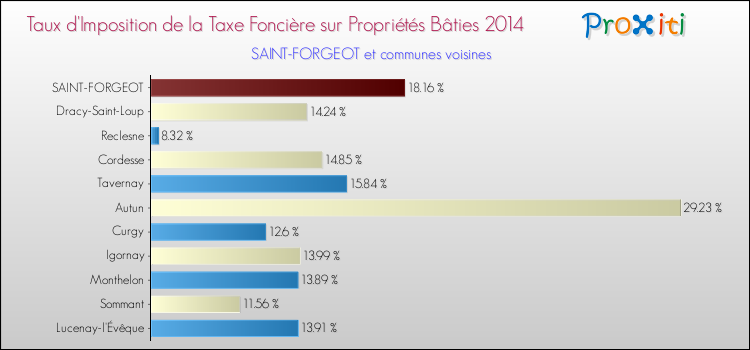 Taux d'imposition de la taxe foncière sur le bati 2014 pour SAINT-FORGEOT et les communes proches Comparaison des taux d'imposition de la taxe foncière sur le bati 2014 pour SAINT-FORGEOT et les communes voisines